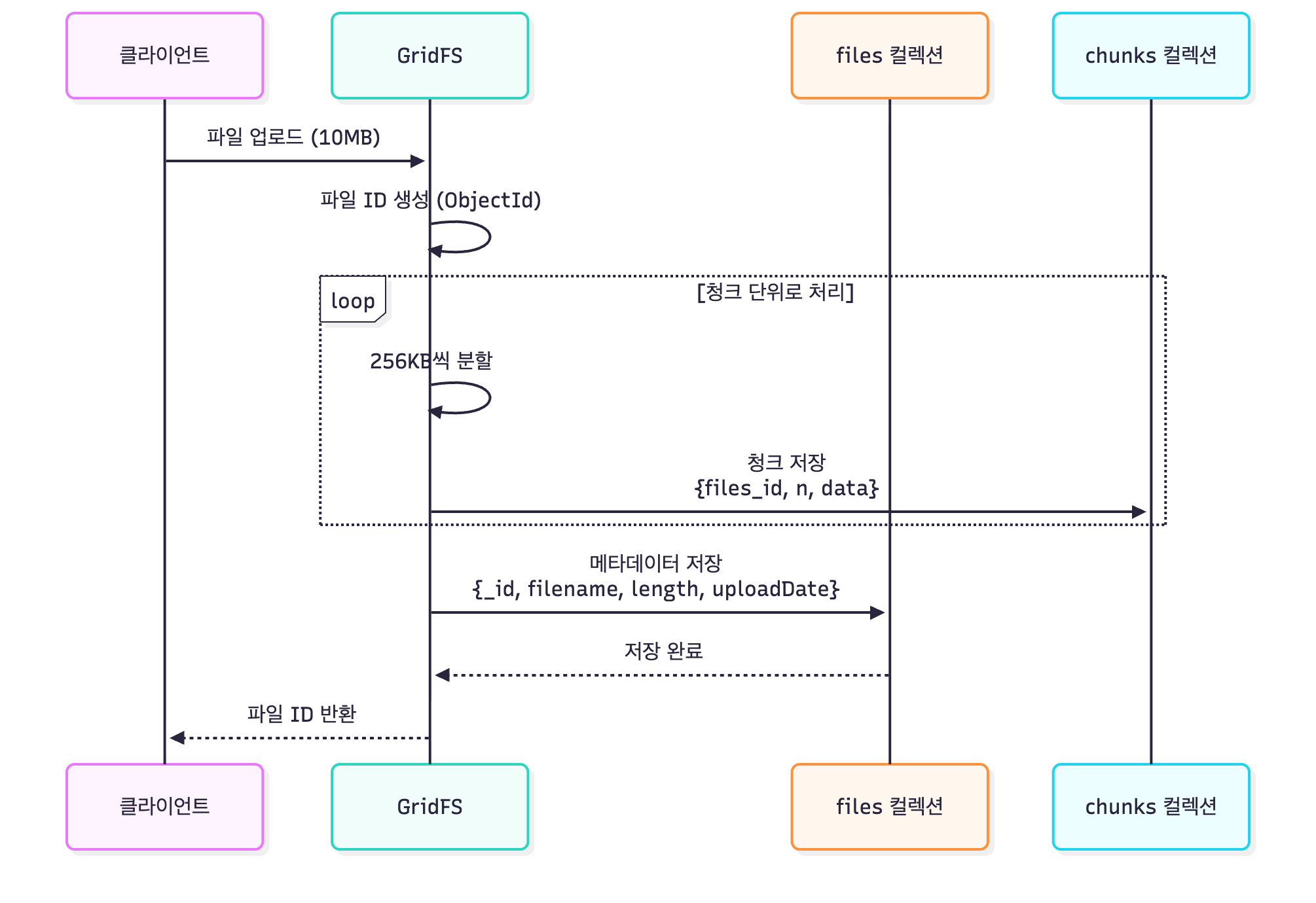 GridFS 파일 저장 흐름