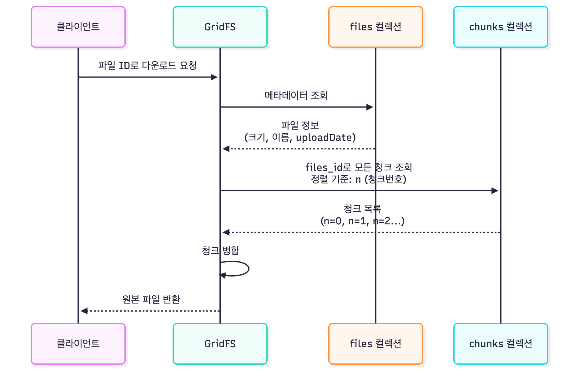 GridFS 파일 조회 흐름