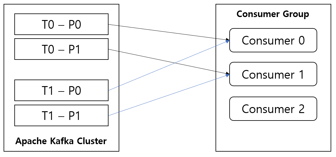 RangeAssignor_방식
