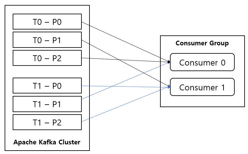 RoundRobinAssigner_방식
