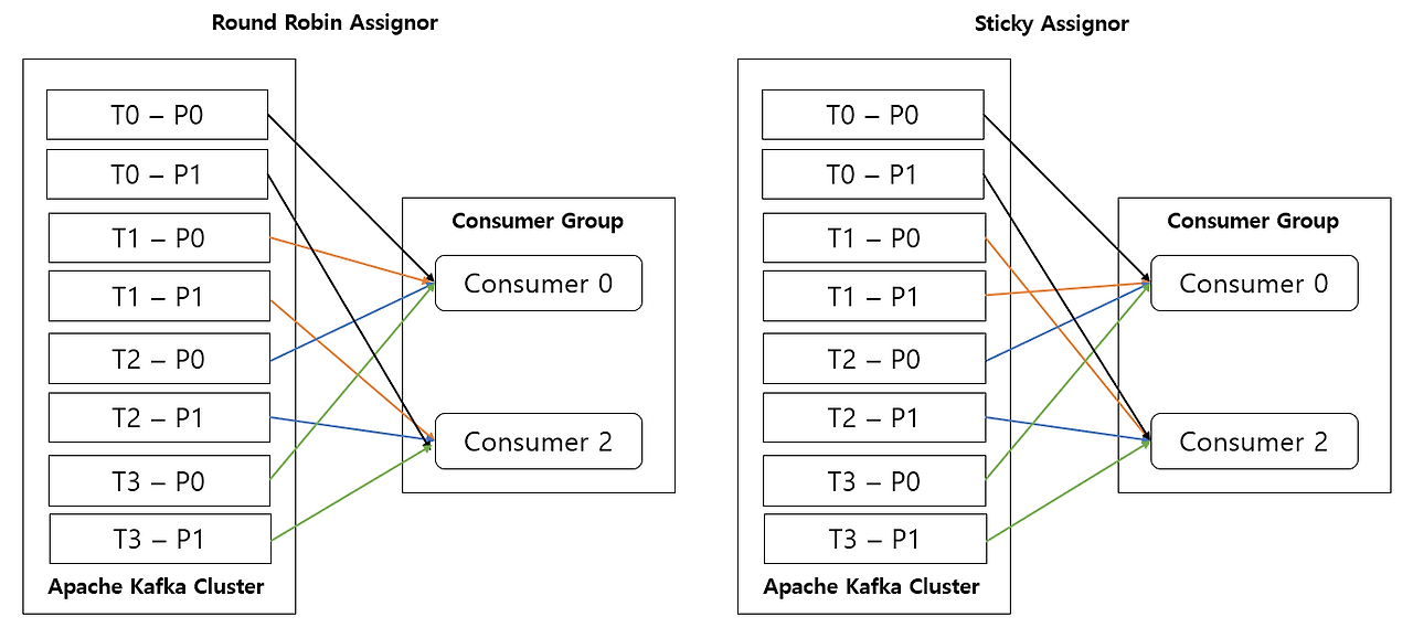 StickyAssigner_consmer_삭제