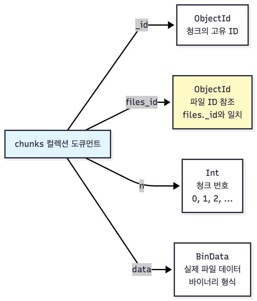 chunks_컬렉션_구조